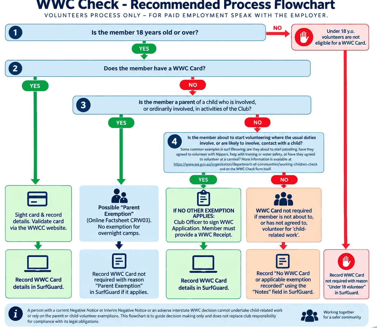 Flowchart of the WWC Check process: age, existing card, parent exemption, and whether duties involve contact with children